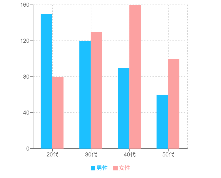 グループ間の属性比較の集合棒グラフ